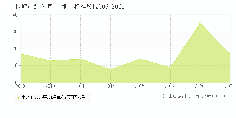 かき道(長崎市)の土地価格推移グラフ(坪単価)[2008-2023年]