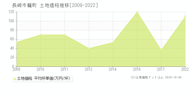 籠町(長崎市)の土地価格推移グラフ(坪単価)[2009-2022年]