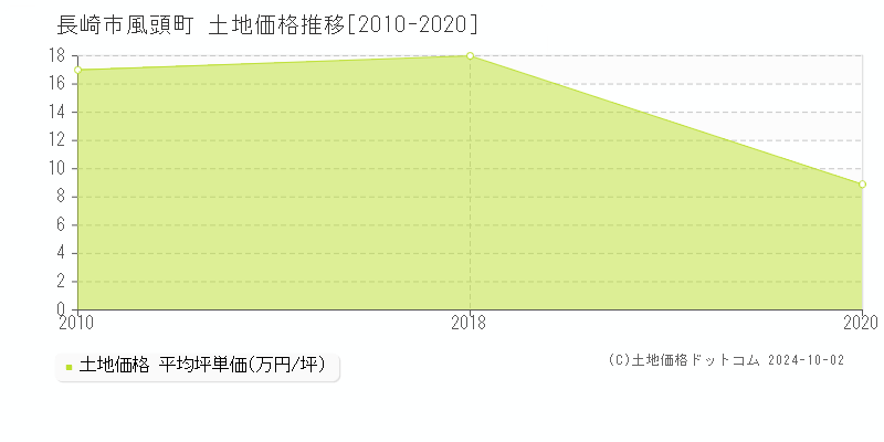 風頭町(長崎市)の土地価格推移グラフ(坪単価)[2010-2020年]