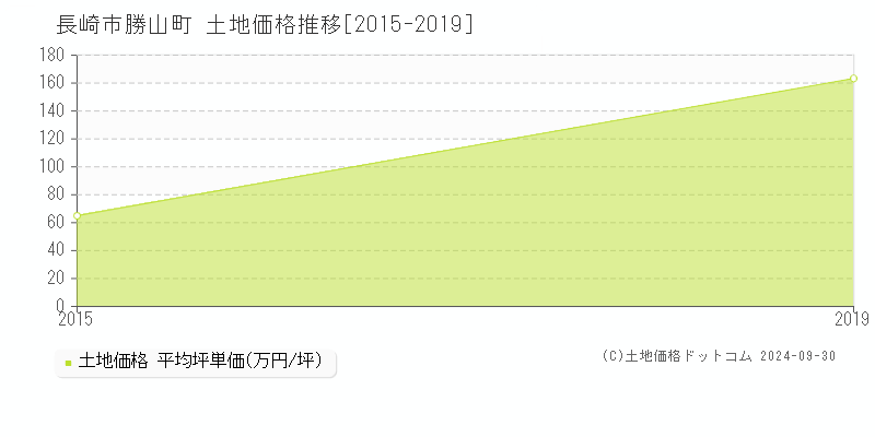 勝山町(長崎市)の土地価格推移グラフ(坪単価)[2015-2019年]