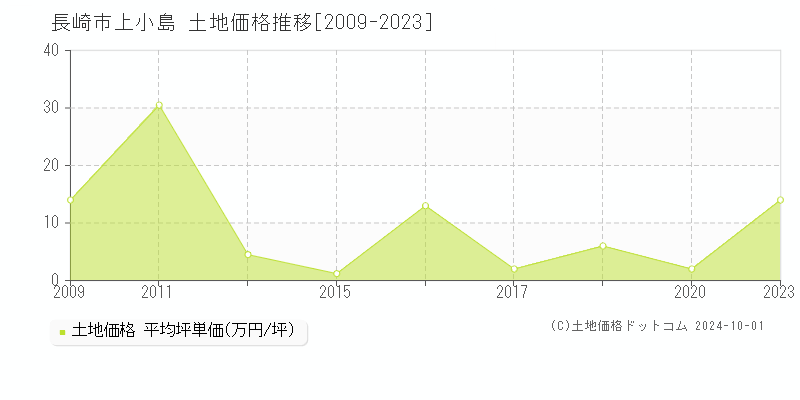 上小島(長崎市)の土地価格推移グラフ(坪単価)[2009-2023年]