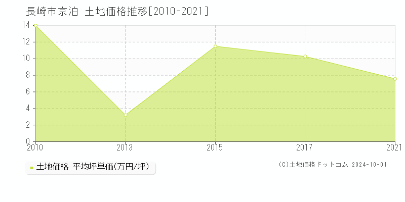 京泊(長崎市)の土地価格推移グラフ(坪単価)[2010-2021年]