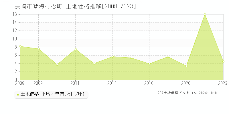 琴海村松町(長崎市)の土地価格推移グラフ(坪単価)[2008-2023年]