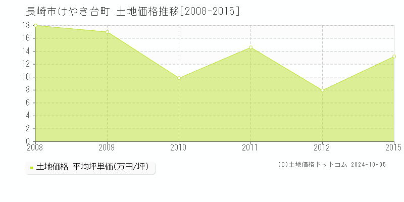 けやき台町(長崎市)の土地価格推移グラフ(坪単価)[2008-2015年]