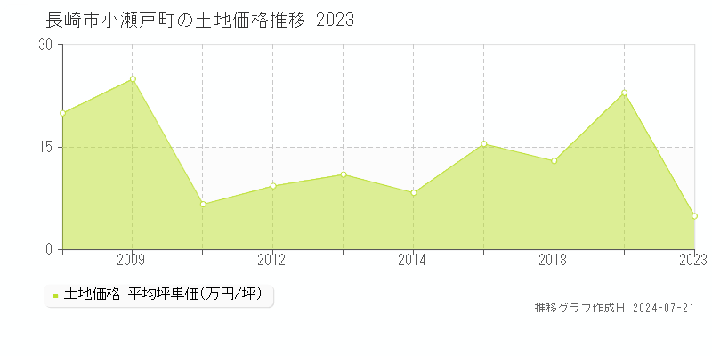 長崎市小瀬戸町の土地取引事例推移グラフ 
