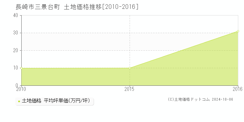 三景台町(長崎市)の土地価格推移グラフ(坪単価)[2010-2016年]