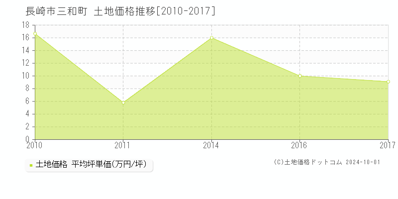 三和町(長崎市)の土地価格推移グラフ(坪単価)[2010-2017年]