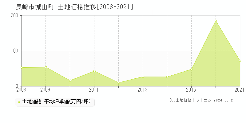 城山町(長崎市)の土地価格推移グラフ(坪単価)[2008-2021年]