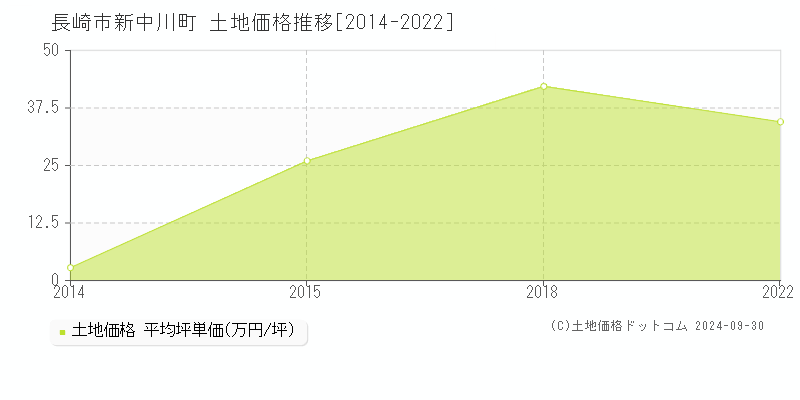 新中川町(長崎市)の土地価格推移グラフ(坪単価)[2014-2022年]