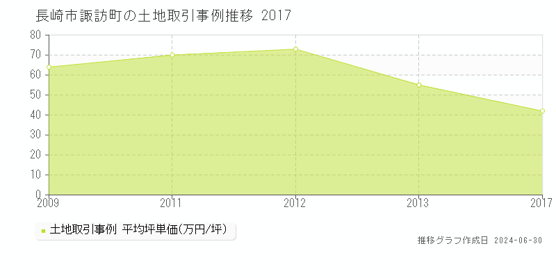 長崎市諏訪町の土地取引事例推移グラフ 