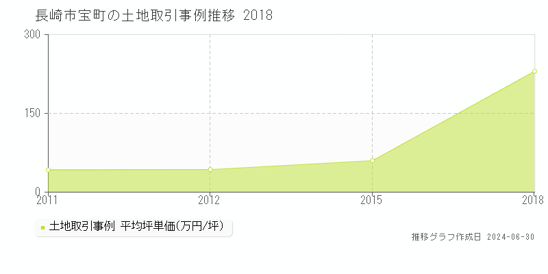 長崎市宝町の土地取引事例推移グラフ 