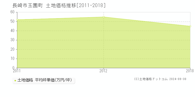 玉園町(長崎市)の土地価格推移グラフ(坪単価)[2011-2018年]