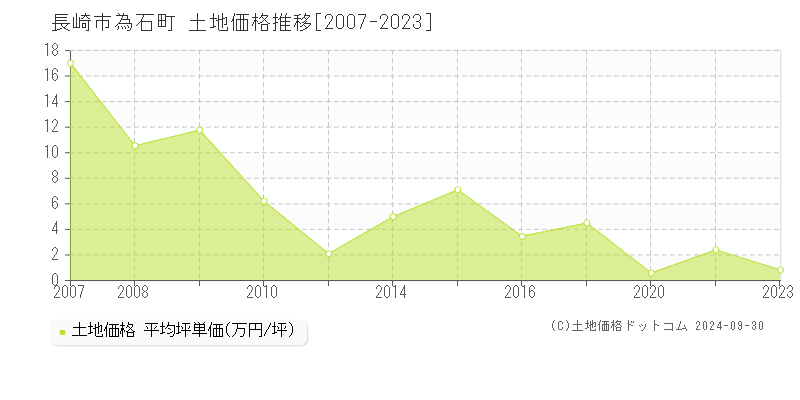 為石町(長崎市)の土地価格推移グラフ(坪単価)[2007-2023年]