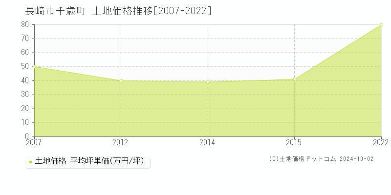 千歳町(長崎市)の土地価格推移グラフ(坪単価)[2007-2022年]