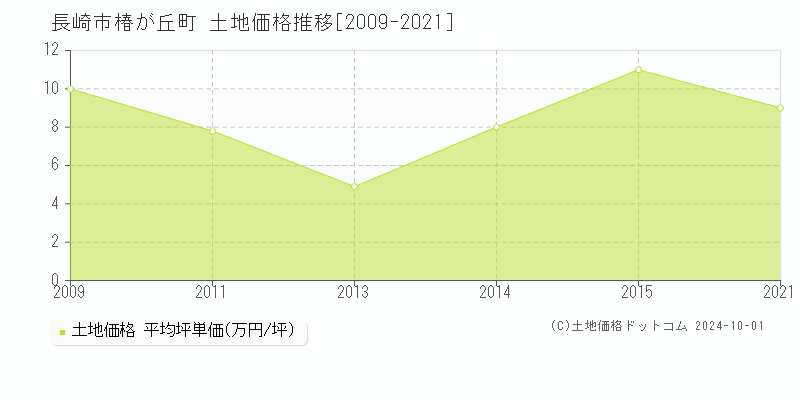 椿が丘町(長崎市)の土地価格推移グラフ(坪単価)[2009-2021年]