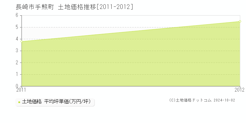 手熊町(長崎市)の土地価格推移グラフ(坪単価)[2011-2012年]