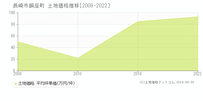 銅座町(長崎市)の土地価格推移グラフ(坪単価)[2008-2022年]