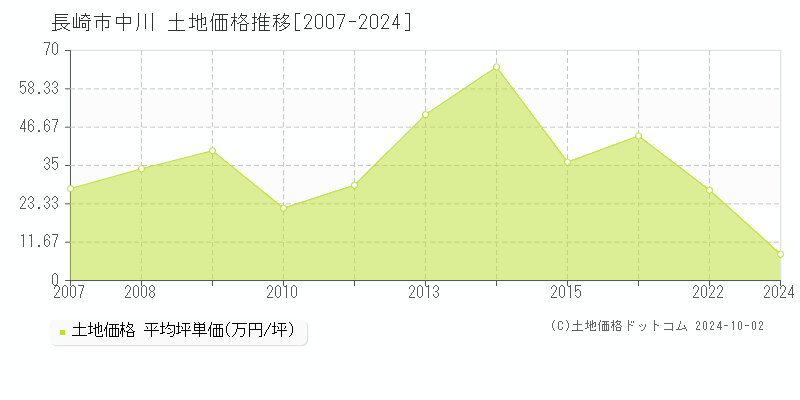 中川(長崎市)の土地価格推移グラフ(坪単価)[2007-2024年]