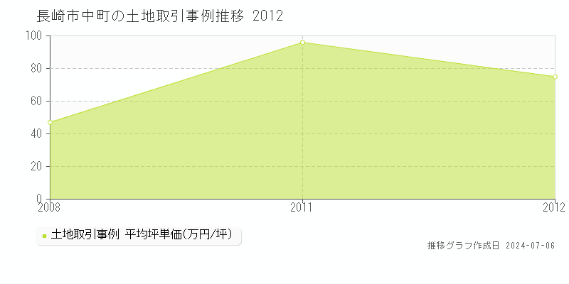 長崎市中町の土地取引事例推移グラフ 