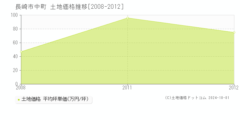 中町(長崎市)の土地価格推移グラフ(坪単価)[2008-2012年]