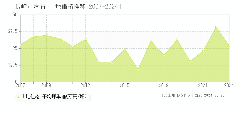 滑石(長崎市)の土地価格推移グラフ(坪単価)