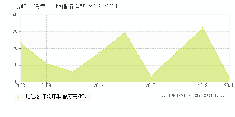 鳴滝(長崎市)の土地価格推移グラフ(坪単価)[2008-2021年]