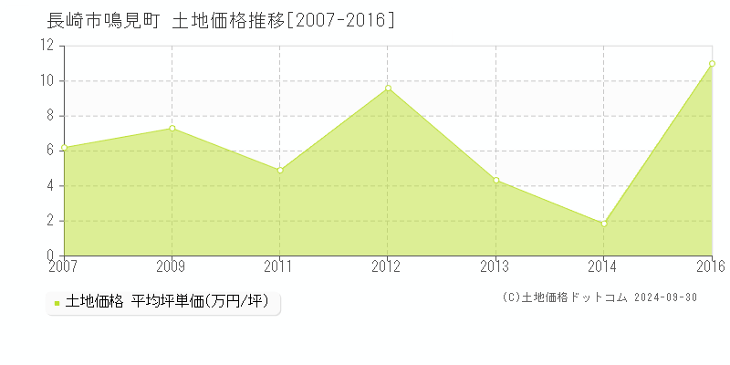 鳴見町(長崎市)の土地価格推移グラフ(坪単価)[2007-2016年]