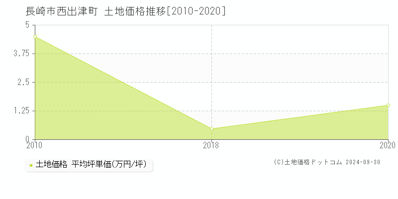 西出津町(長崎市)の土地価格推移グラフ(坪単価)[2010-2020年]