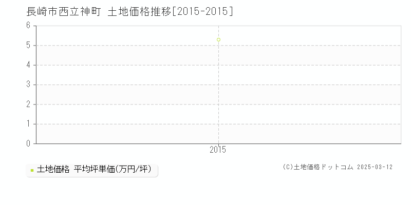 西立神町(長崎市)の土地価格推移グラフ(坪単価)[2015-2015年]