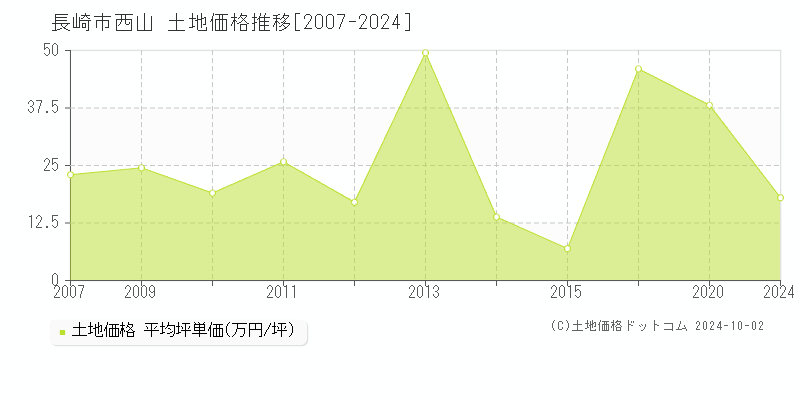 西山(長崎市)の土地価格推移グラフ(坪単価)[2007-2024年]