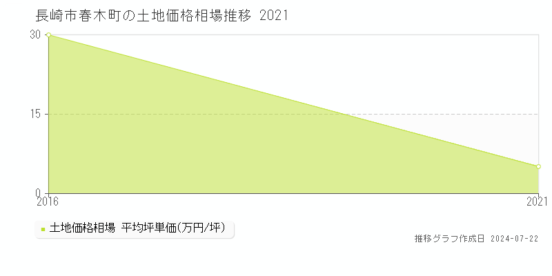 長崎市春木町の土地取引事例推移グラフ 