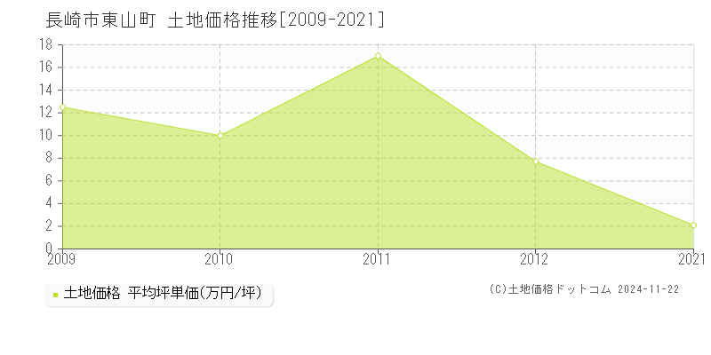 東山町(長崎市)の土地価格推移グラフ(坪単価)[2009-2021年]