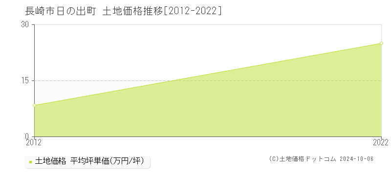 日の出町(長崎市)の土地価格推移グラフ(坪単価)[2012-2022年]