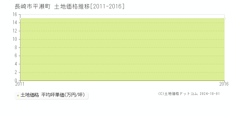 平瀬町(長崎市)の土地価格推移グラフ(坪単価)[2011-2016年]