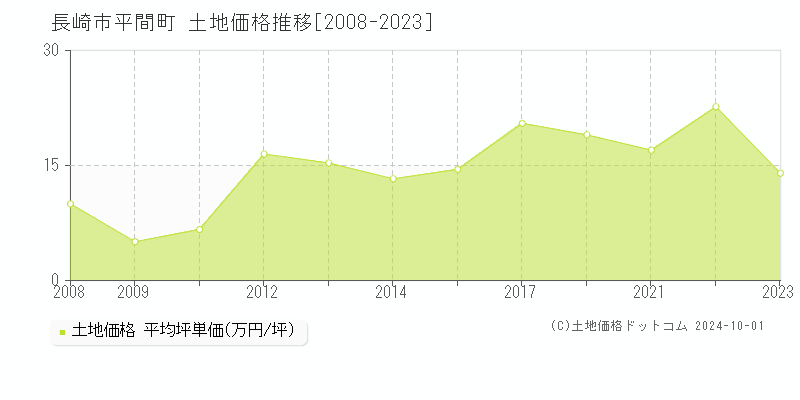 平間町(長崎市)の土地価格推移グラフ(坪単価)