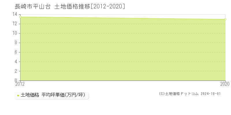 平山台(長崎市)の土地価格推移グラフ(坪単価)[2012-2020年]