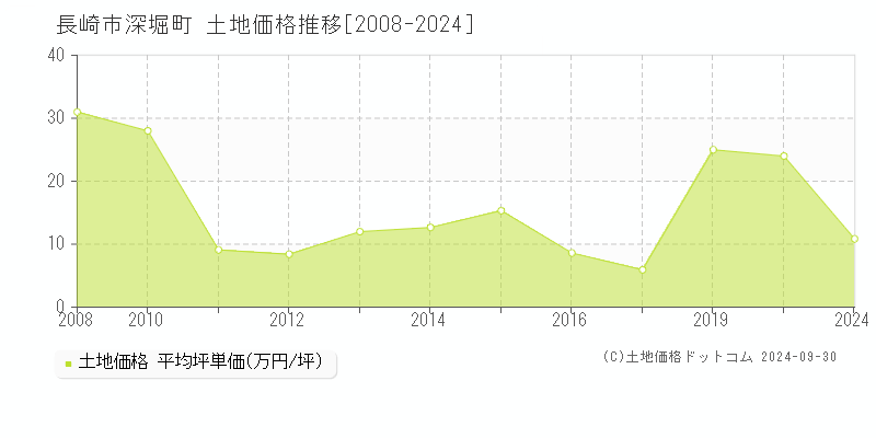 深堀町(長崎市)の土地価格推移グラフ(坪単価)[2008-2024年]