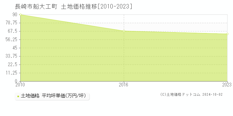 船大工町(長崎市)の土地価格推移グラフ(坪単価)[2010-2023年]