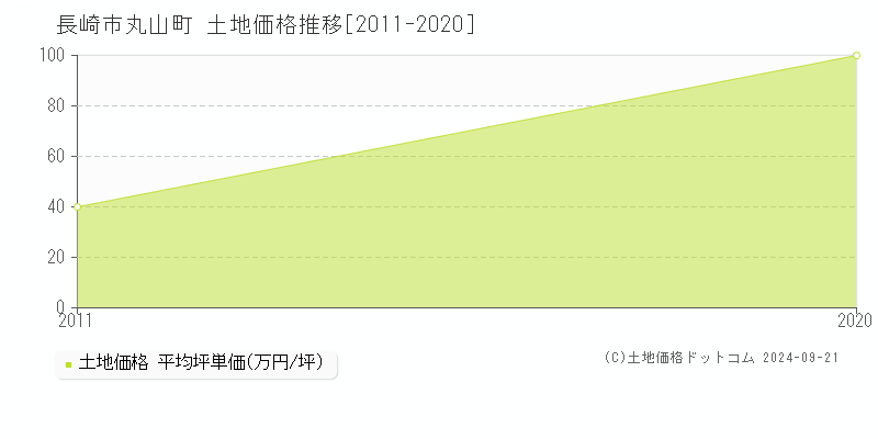 丸山町(長崎市)の土地価格推移グラフ(坪単価)[2011-2020年]