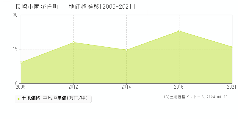 南が丘町(長崎市)の土地価格推移グラフ(坪単価)[2009-2021年]