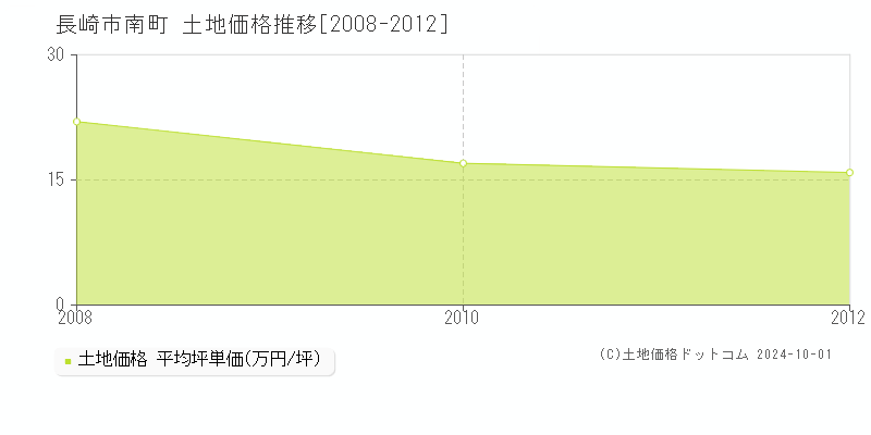 南町(長崎市)の土地価格推移グラフ(坪単価)[2008-2012年]