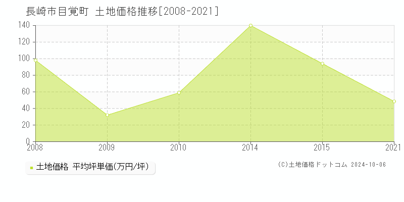 目覚町(長崎市)の土地価格推移グラフ(坪単価)[2008-2021年]