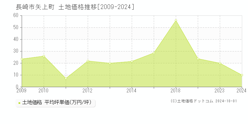 矢上町(長崎市)の土地価格推移グラフ(坪単価)[2009-2024年]