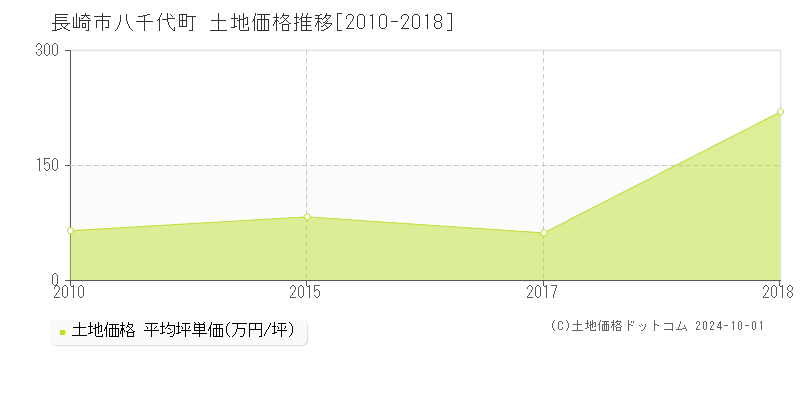 八千代町(長崎市)の土地価格推移グラフ(坪単価)[2010-2018年]