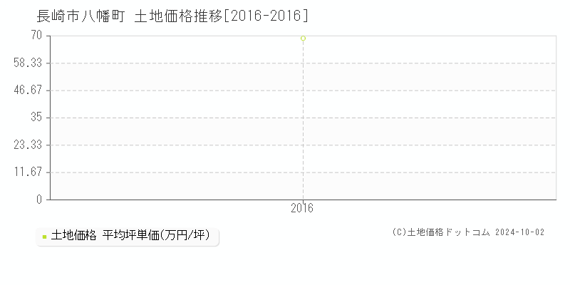 八幡町(長崎市)の土地価格推移グラフ(坪単価)[2016-2016年]