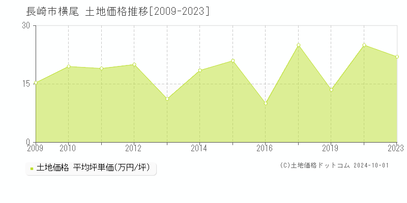 横尾(長崎市)の土地価格推移グラフ(坪単価)[2009-2023年]