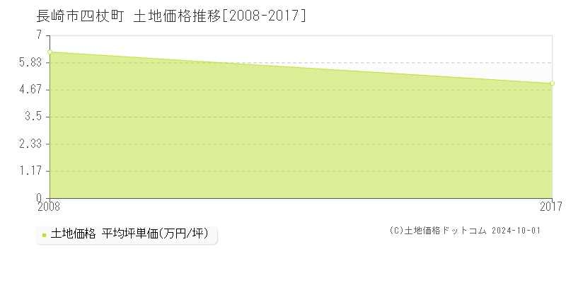 四杖町(長崎市)の土地価格推移グラフ(坪単価)[2008-2017年]