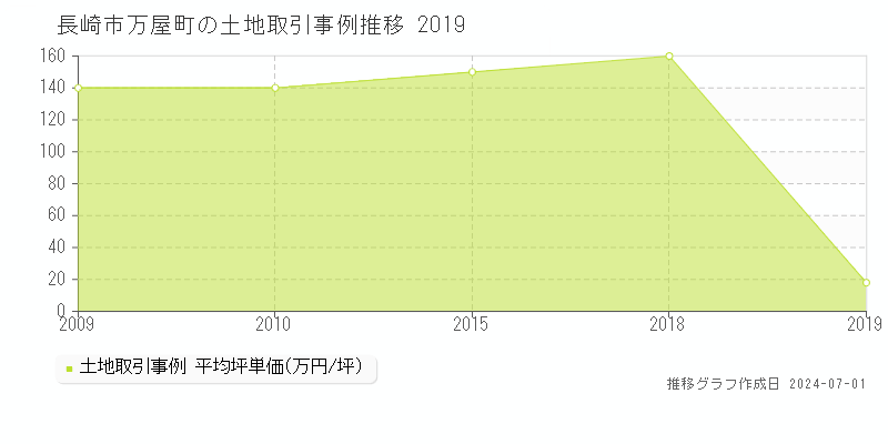 長崎市万屋町の土地取引事例推移グラフ 