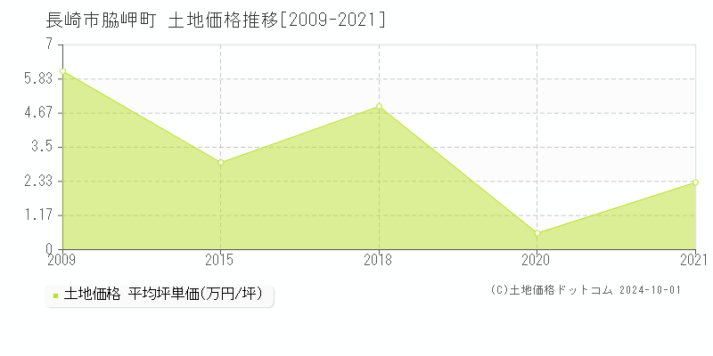 脇岬町(長崎市)の土地価格推移グラフ(坪単価)[2009-2021年]