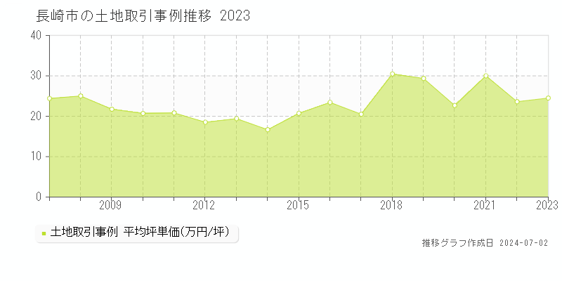 長崎市の土地取引事例推移グラフ 